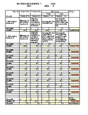 Bộ đề kiểm tra một tiết Hóa học lớp 9